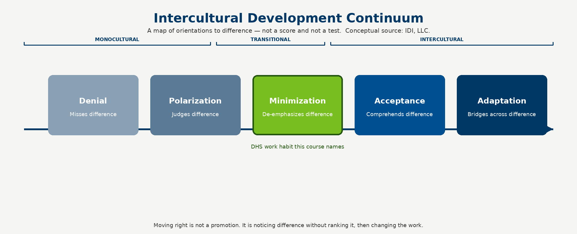 Chart of the Intercultural Development Continuum from Denial through Adaptation, with Minimization highlighted.