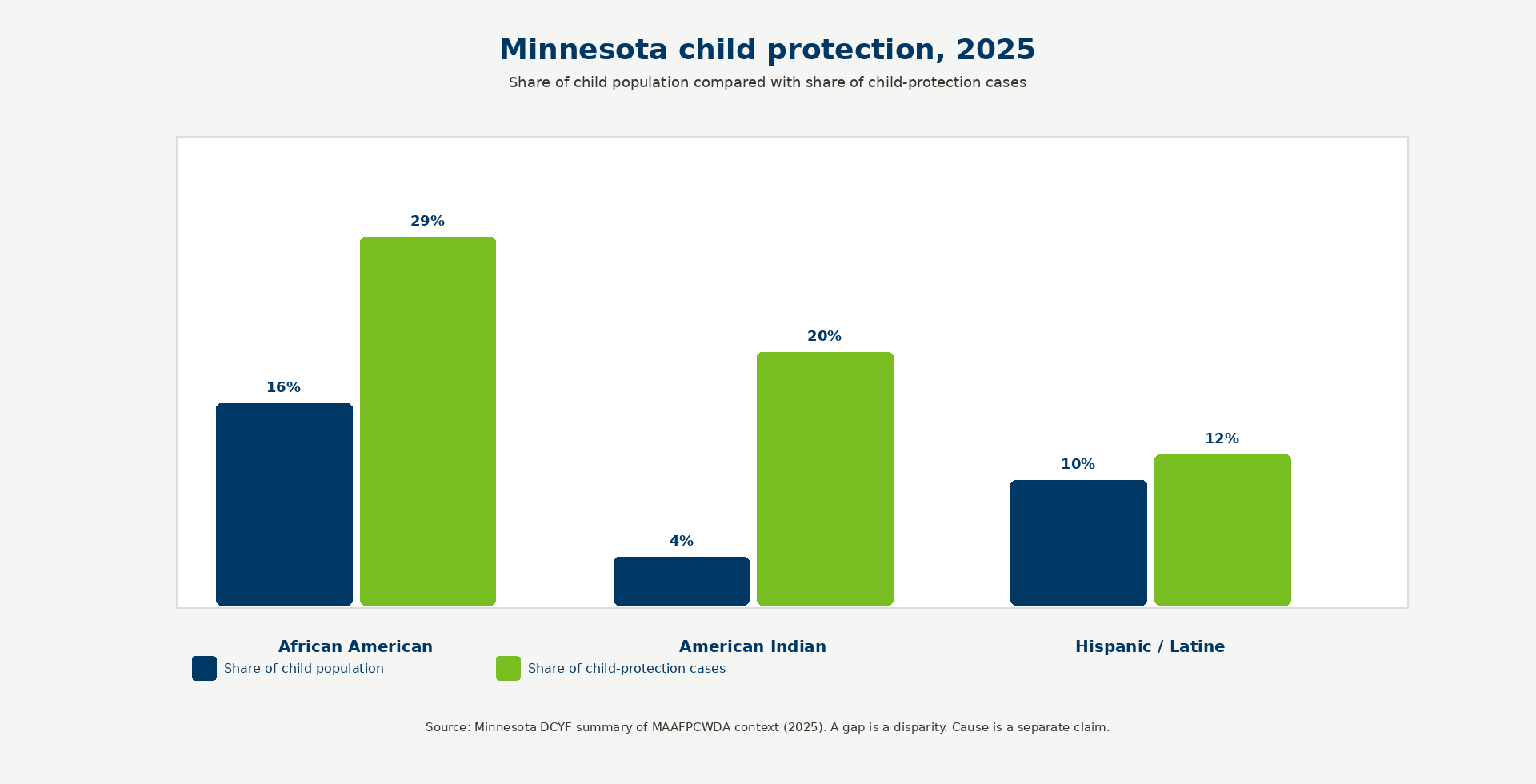 Grouped bars: share of child population versus share of child-protection cases, 2025.