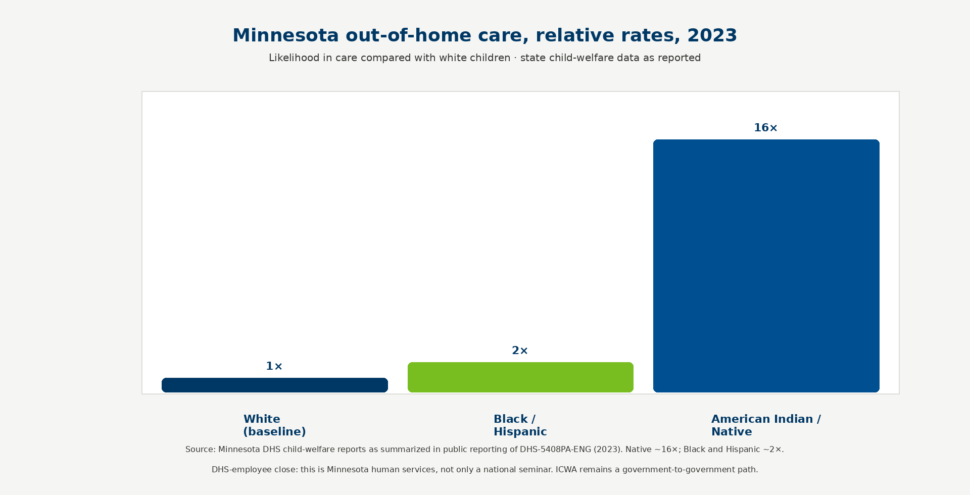 Bar chart: Minnesota out-of-home care relative rates, 2023.