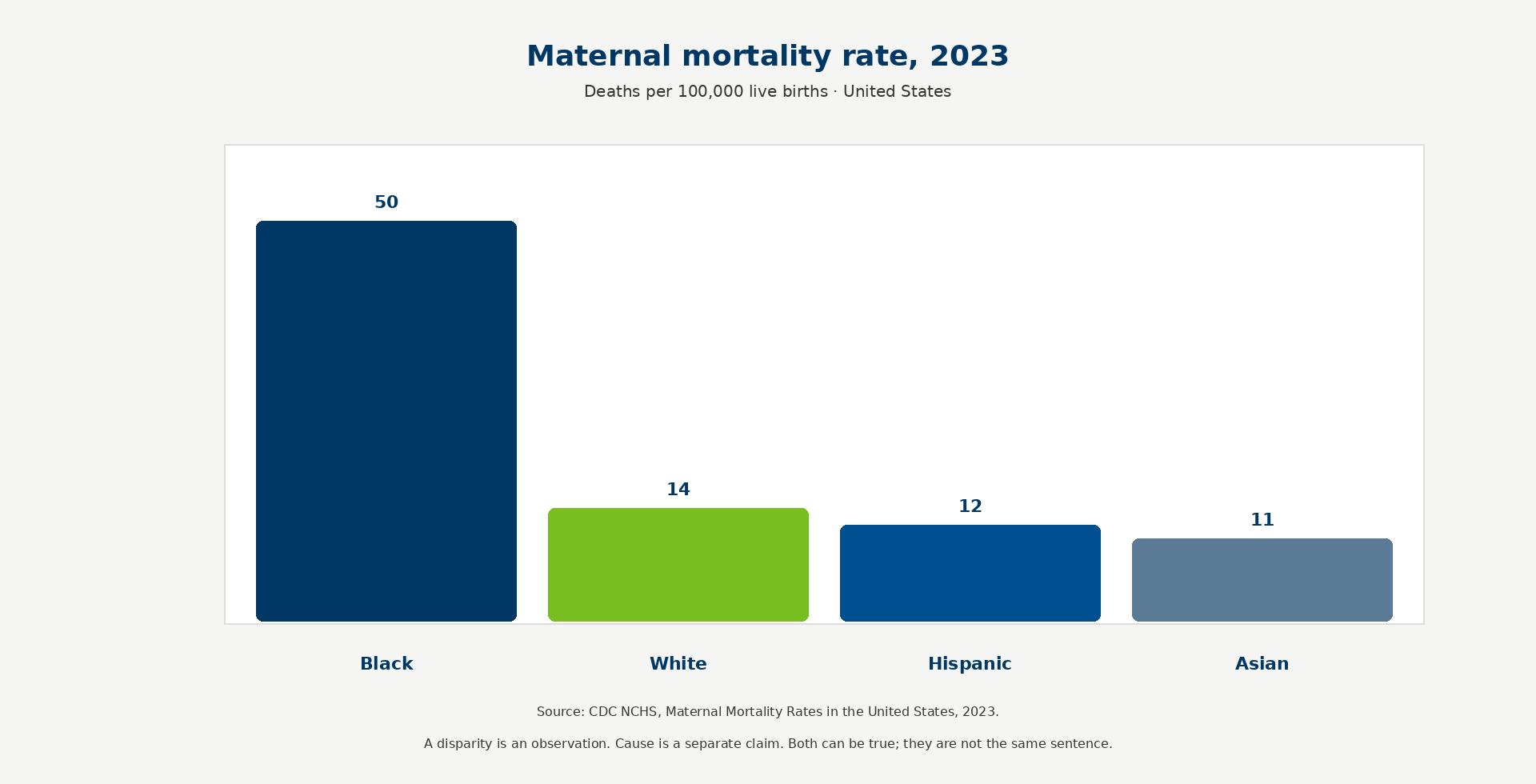 Bar chart of 2023 U.S. maternal mortality: Black 50.3, White 14.5, Hispanic 12.4, Asian 10.7 deaths per 100,000 live births.