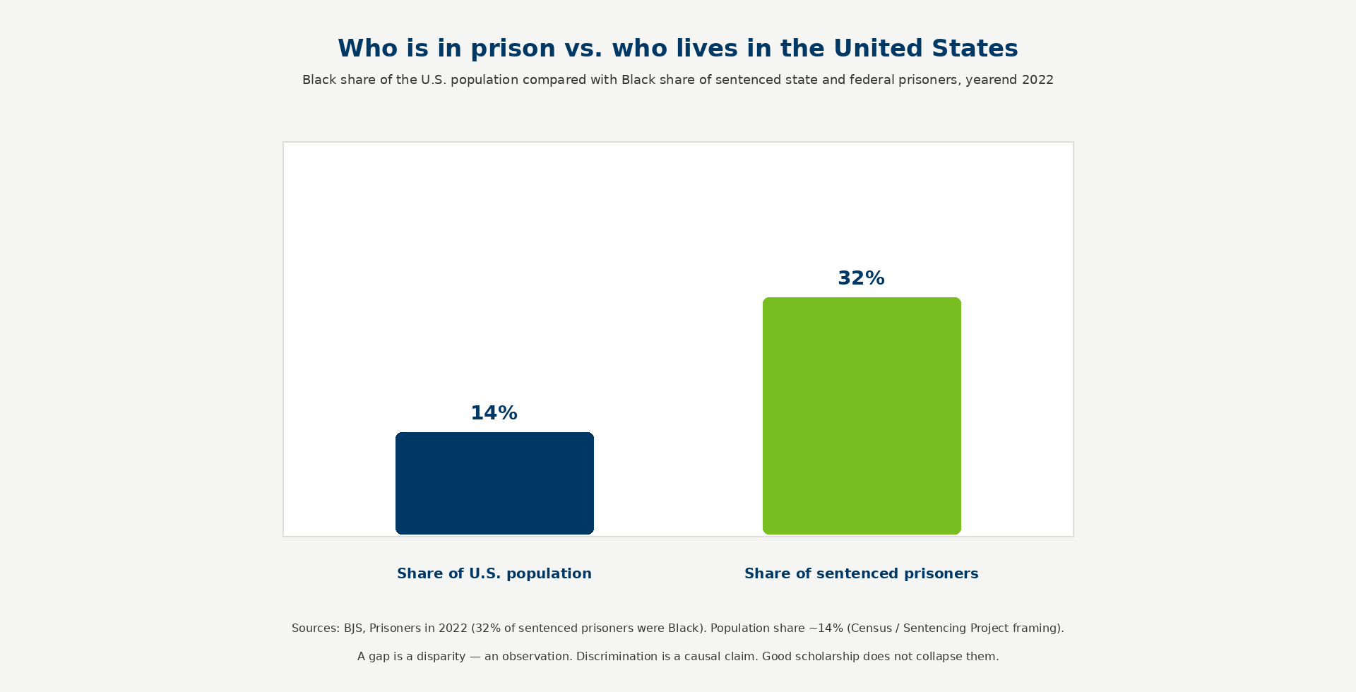 Bar chart: Black share of U.S. population about 14 percent versus Black share of sentenced prisoners 32 percent in 2022.