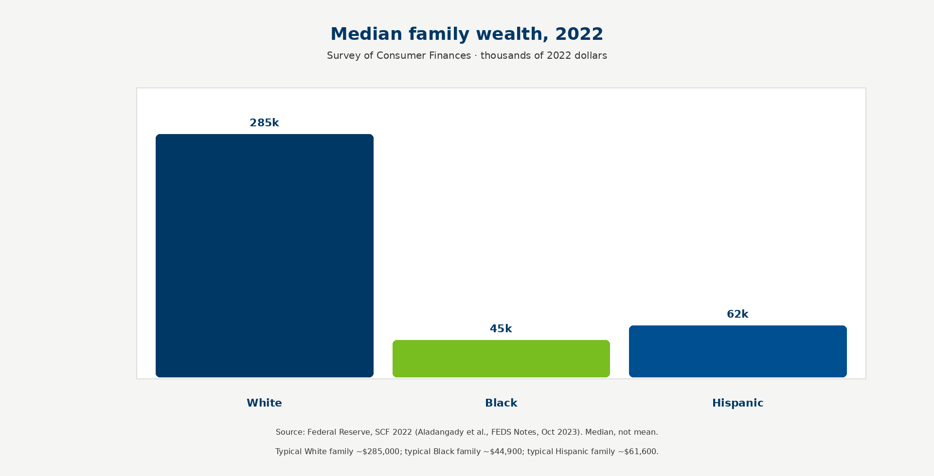 Bar chart of 2022 median family wealth: White about 285 thousand dollars, Black about 45 thousand, Hispanic about 62 thousand.