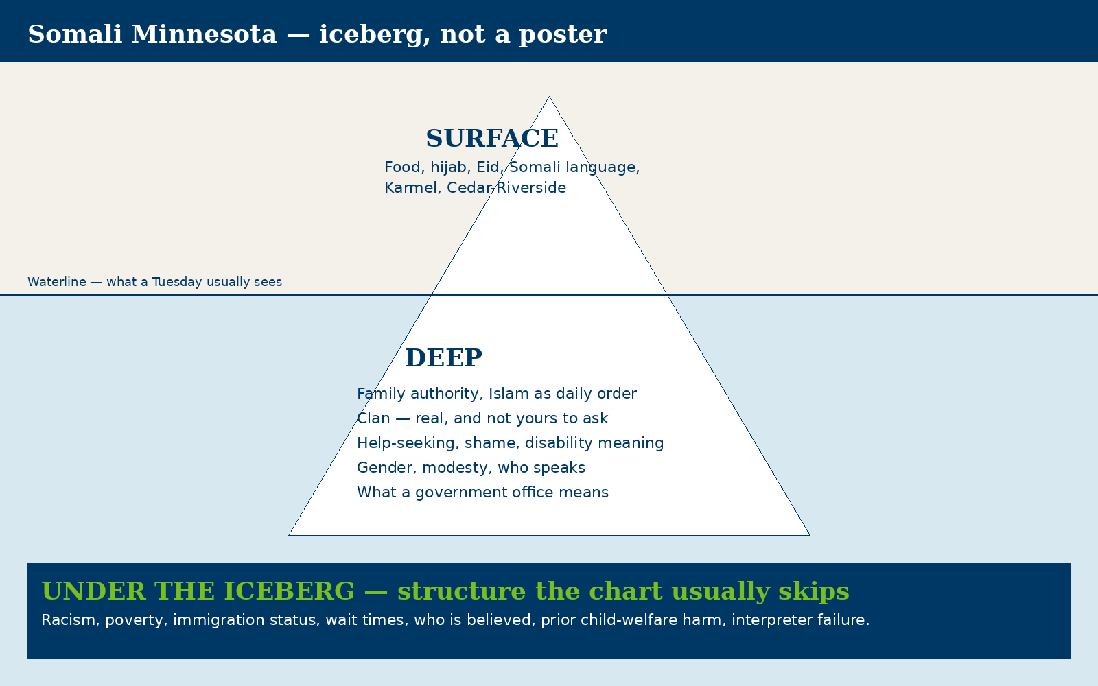 Surface, deep, and structure under the iceberg.